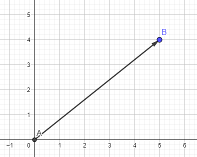 Example of vector (5, 4)